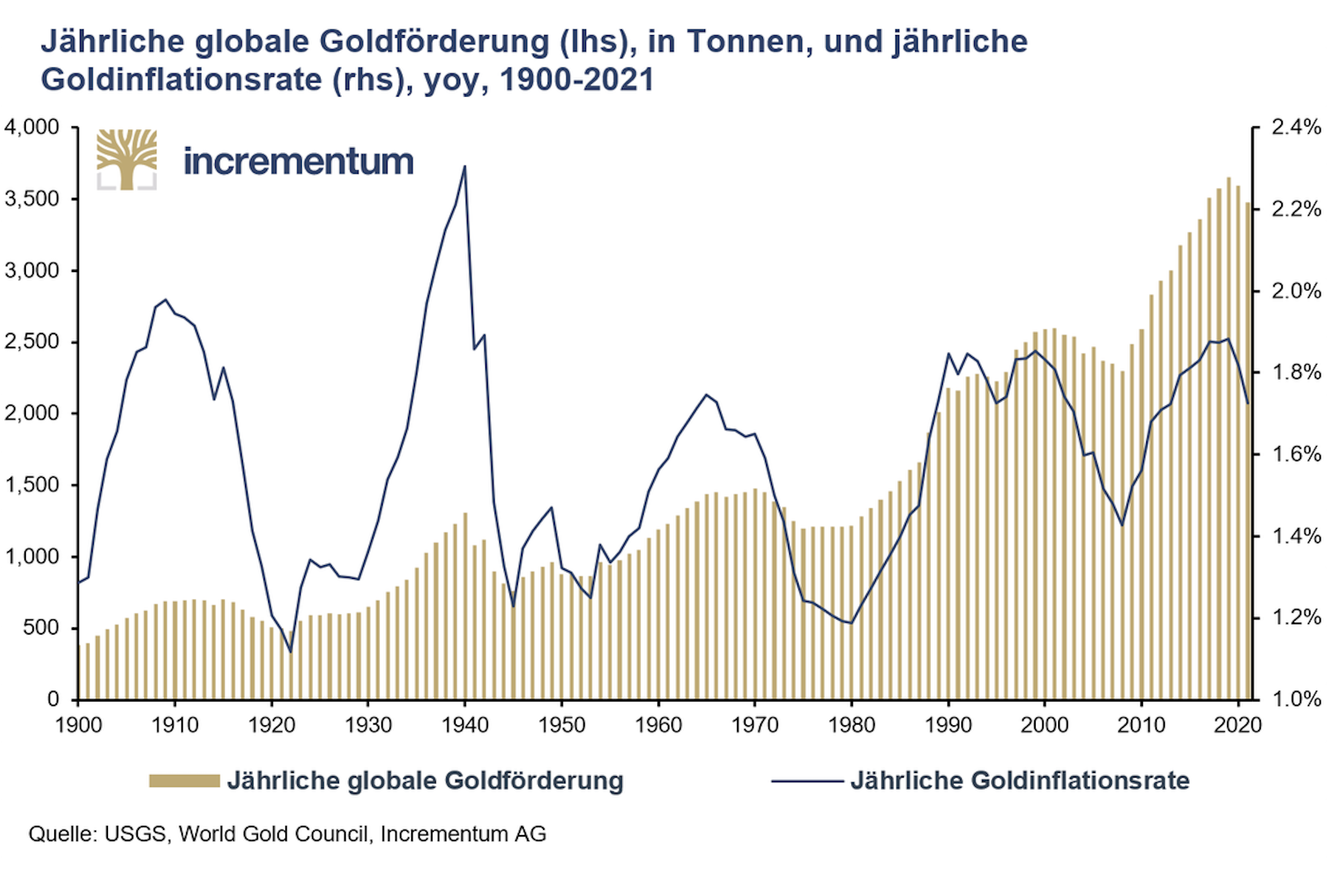 Jährliche globale Goldförderung in Tonnen und jährliche Goldinflationsrate